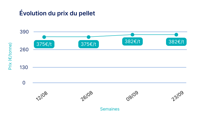 graphique évolution prix du pellet