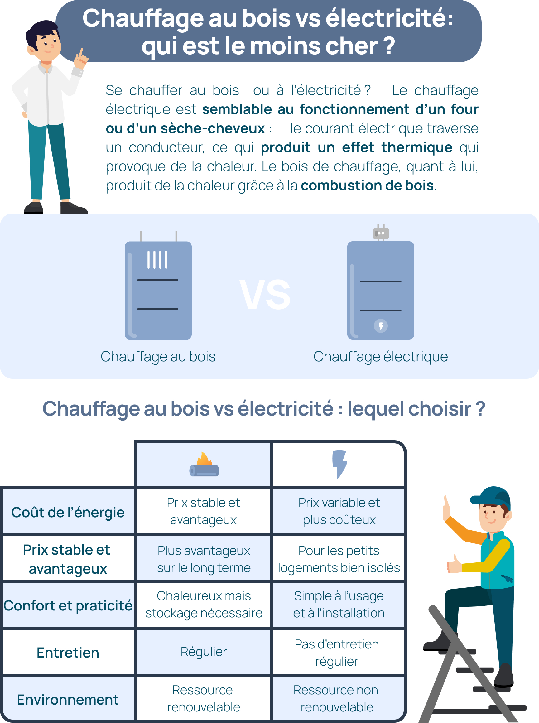 Chauffage bois vs électricité