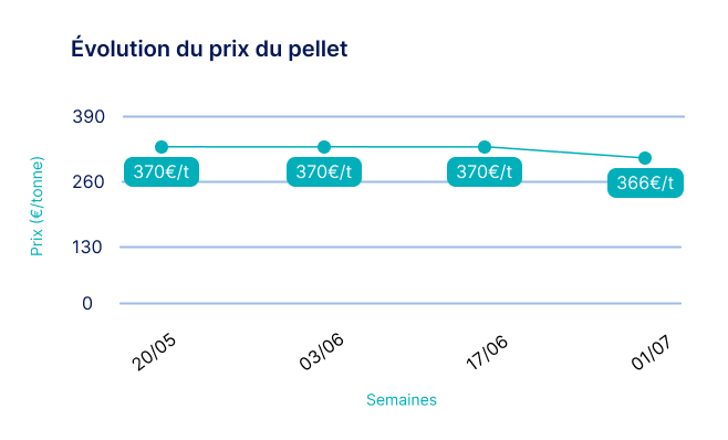 évolution prix pellets