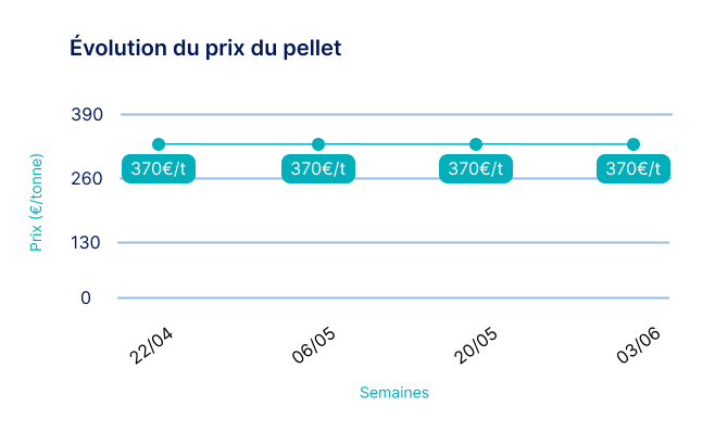 évolution prix pellets