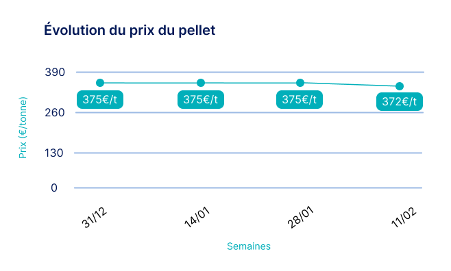 évolution prix pellets