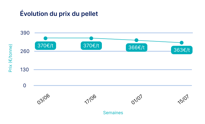 baisse prix pellets