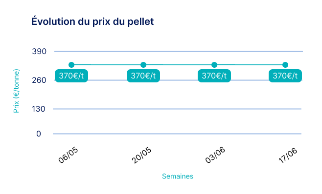 évolution prix pellets juin 2025