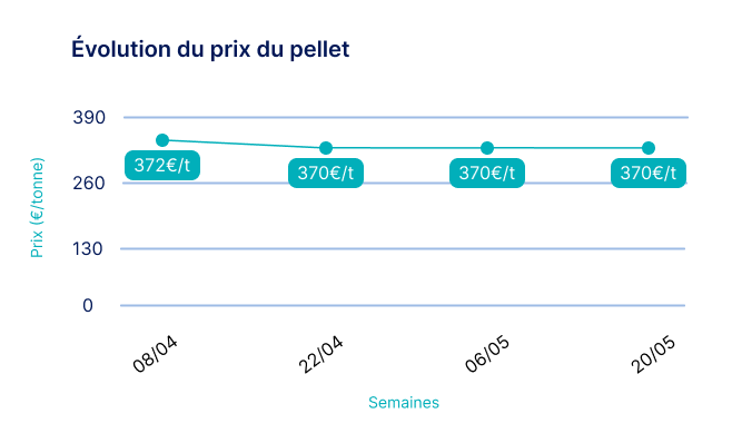 prix pellets mai 2025