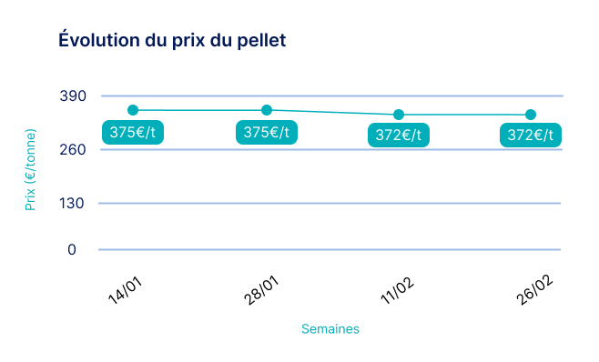 évolution prix pellets 2025
