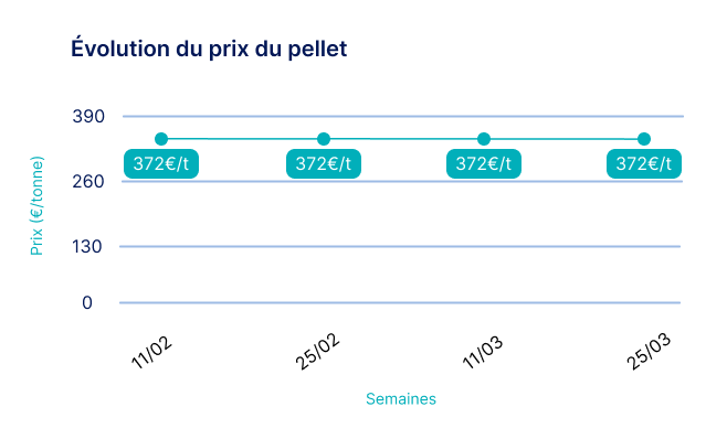 évolution prix pellets