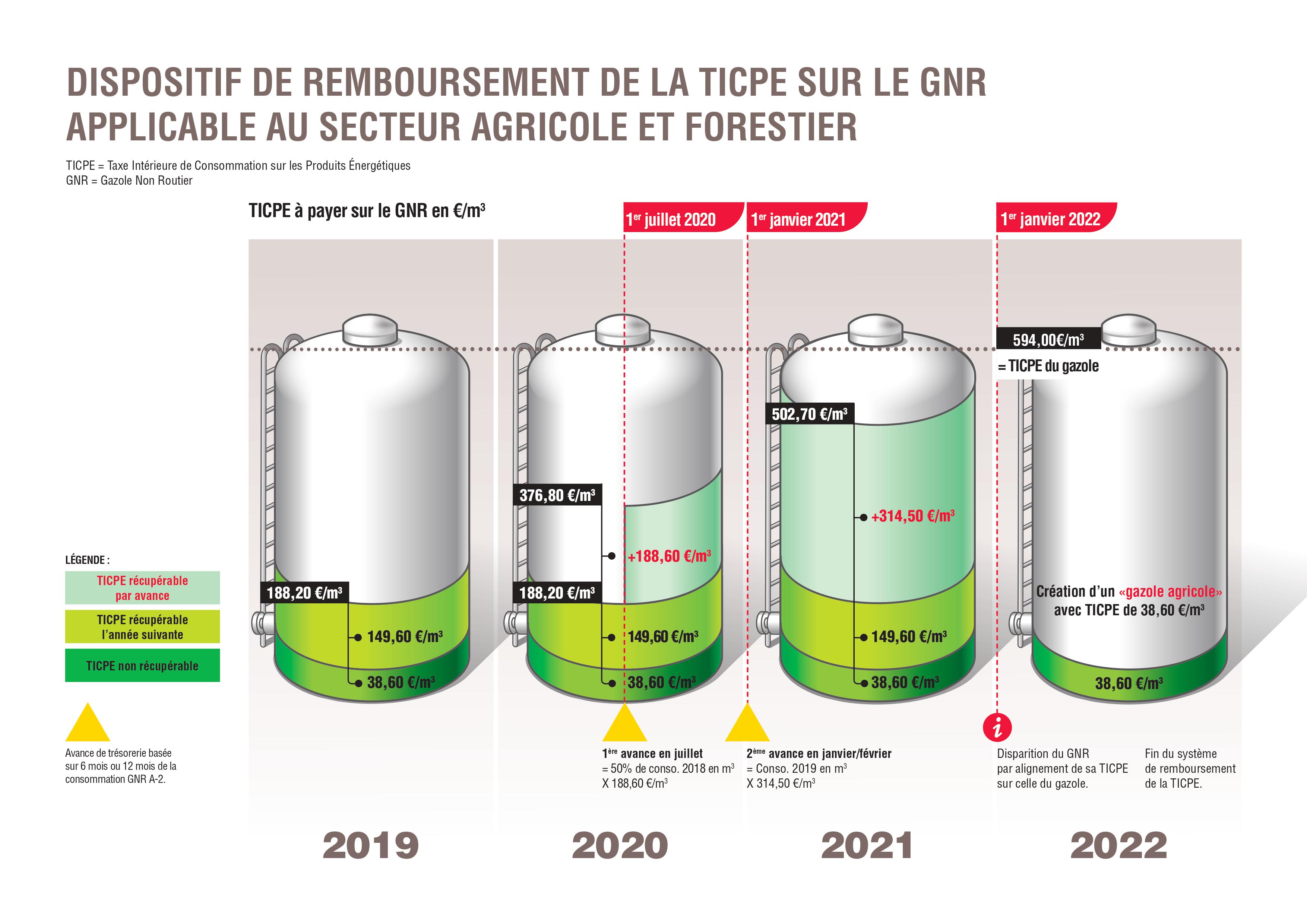 TICPE GNR - Schéma Secteur Agricole