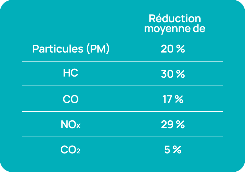 polluants HVO100