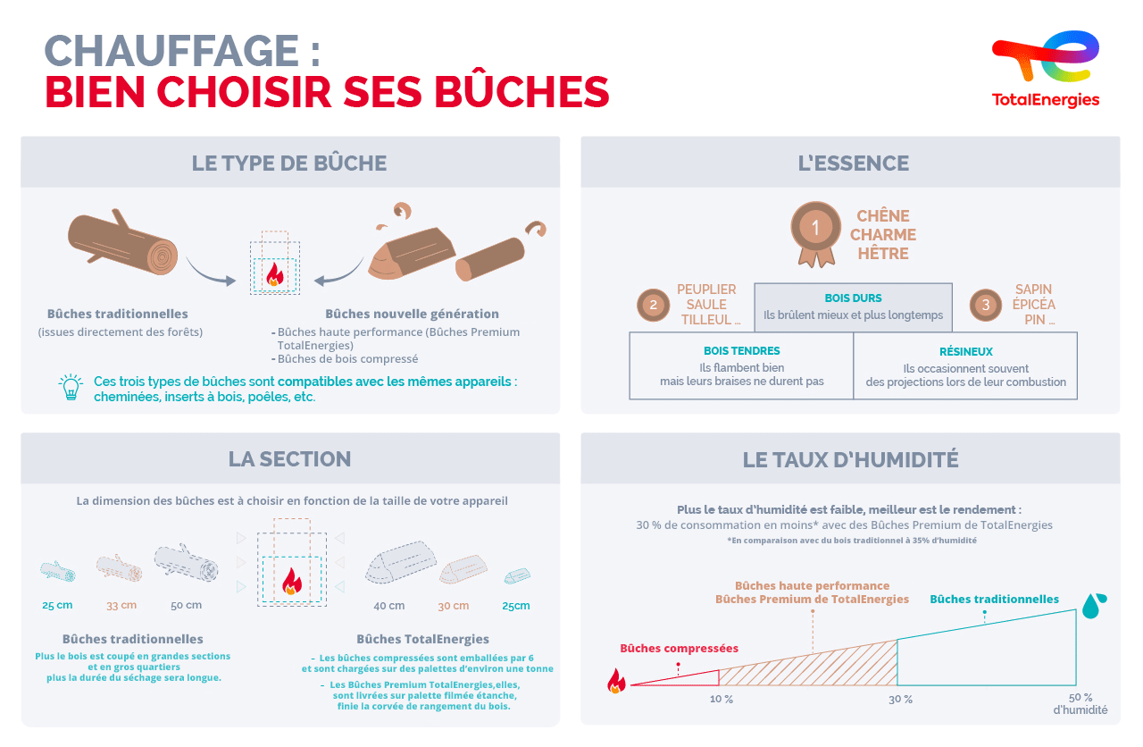 Prix Du Fioul Domestique La Mure Bianco Bûches ou granulés : comment être sûr de la qualité ? - Proxi-TotalEnergies