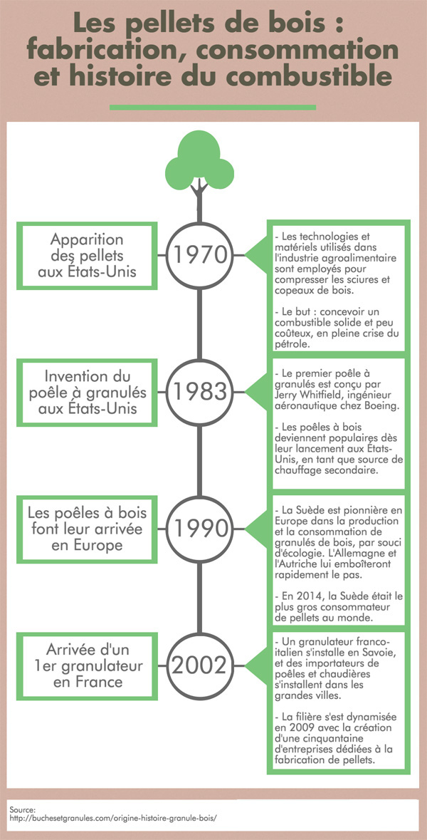 Pellets : histoire, fabrication et consommation