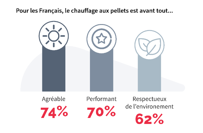 le pellet apprécié par la population