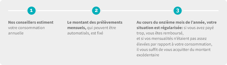 procédure mensualisation