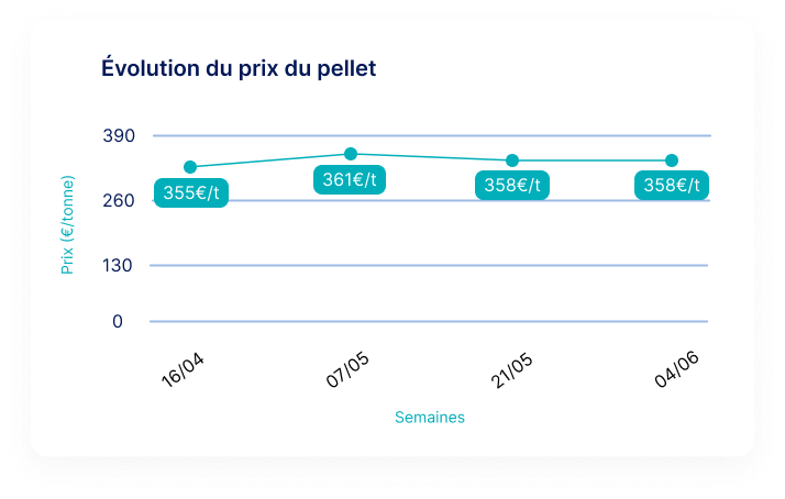 évolution du prix du pellet