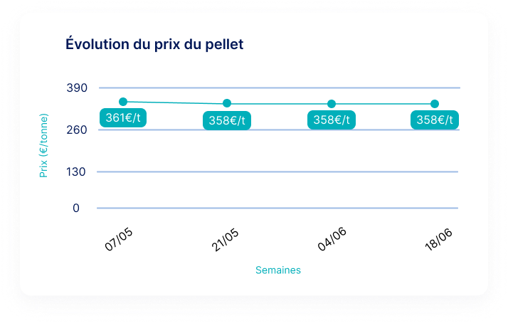 évolution prix pellets