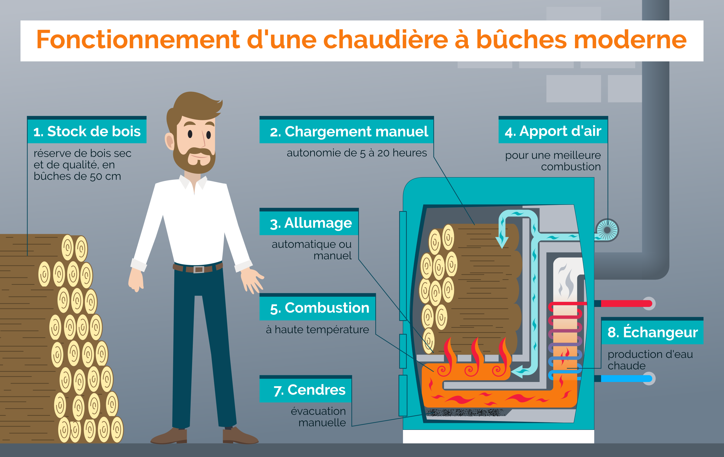 fonctionnement chaudière bois