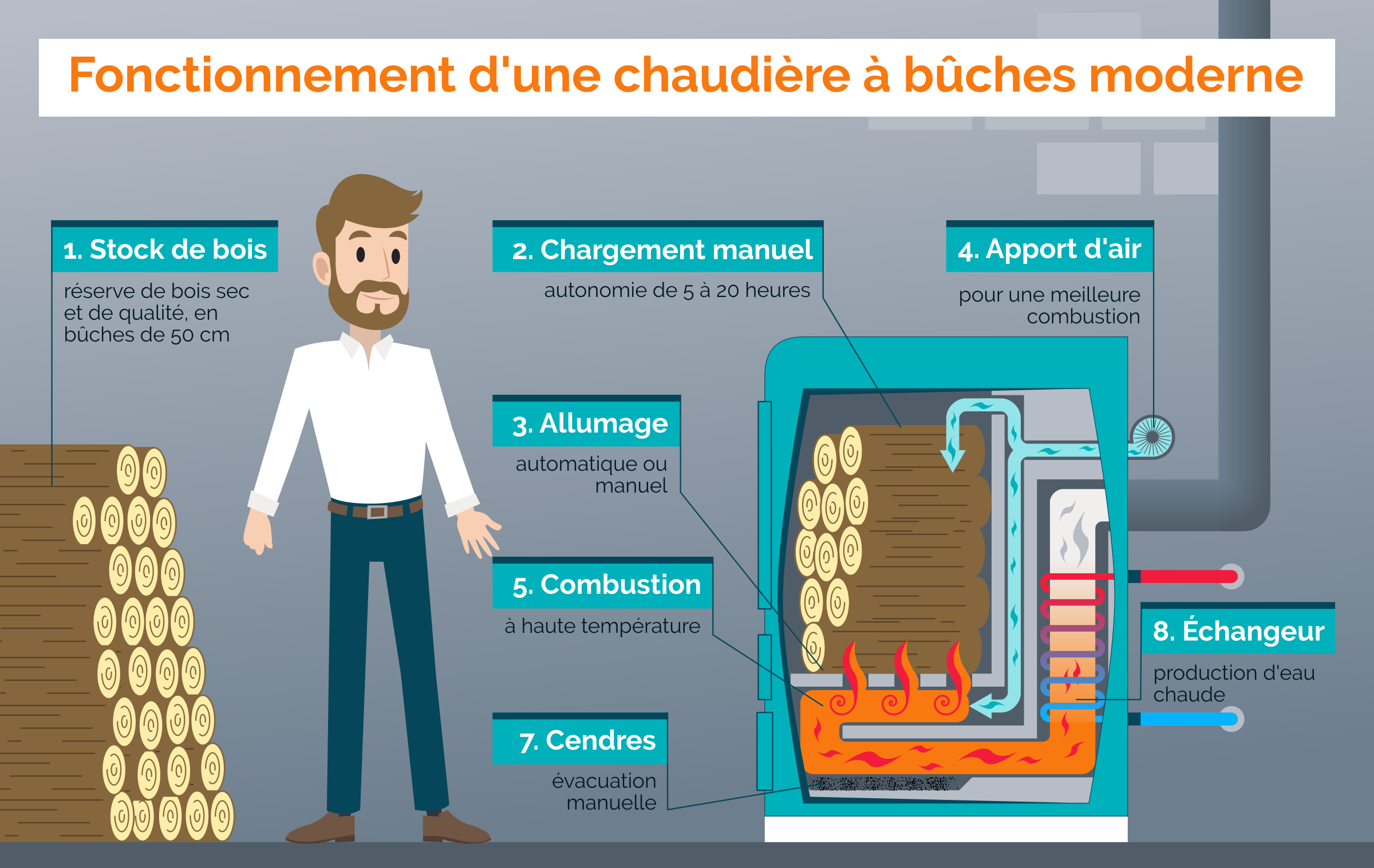 Comment fonctionne une chaudière à bois ? - Proxi-TotalEnergies