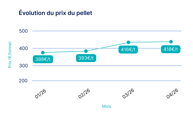 évolution prix des pellets