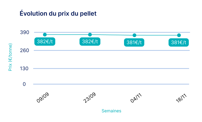 évolution prix pellets novembre 2025