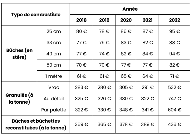 Tableau prix combustibles