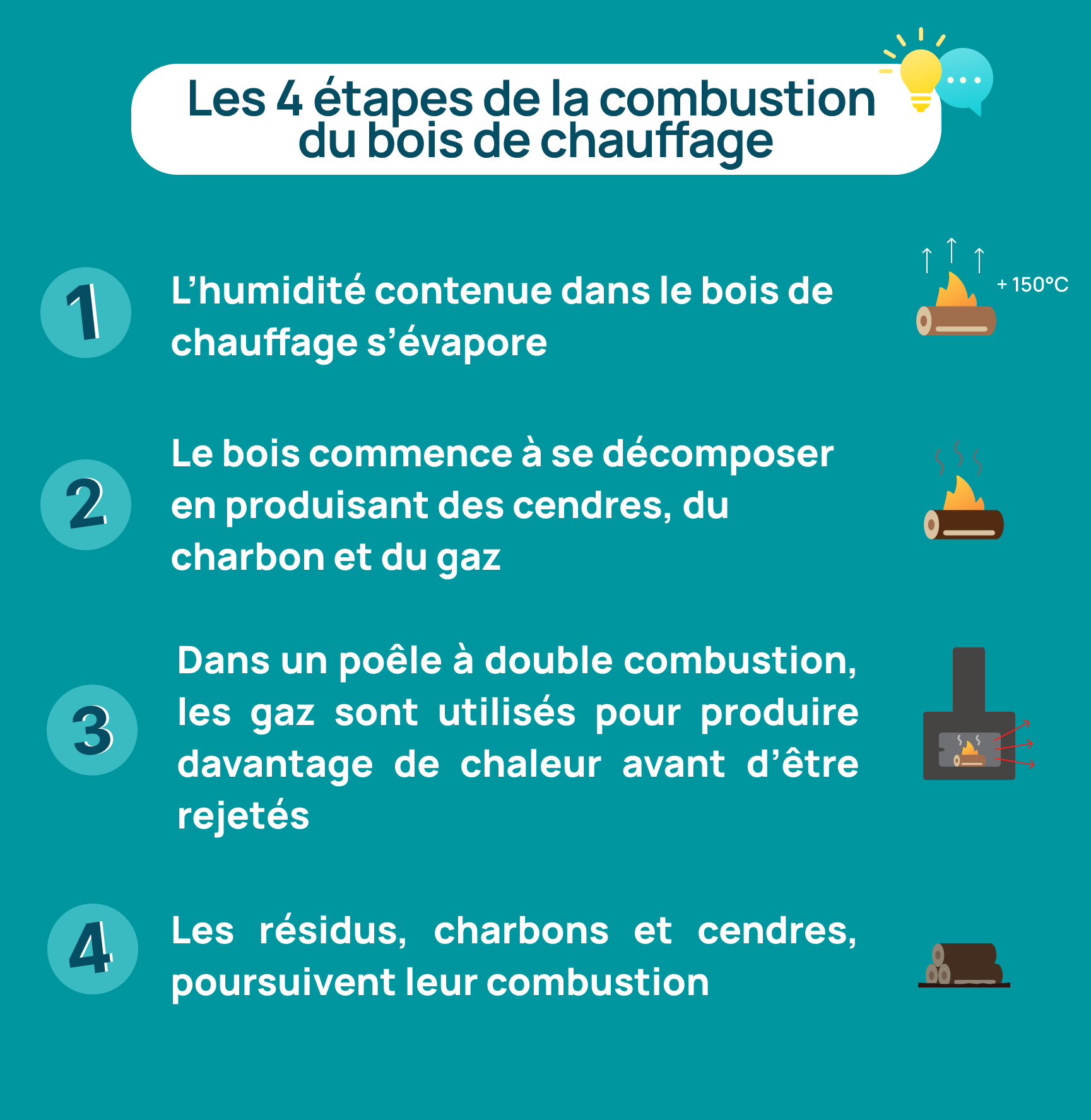 les étapes de la combustion du bois de chauffage