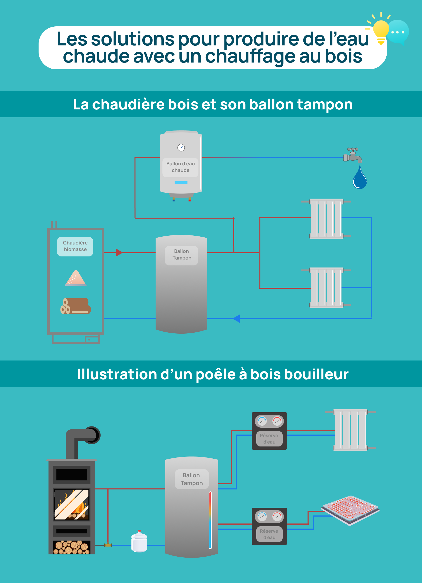 L'eau chaude et le chauffage au bois