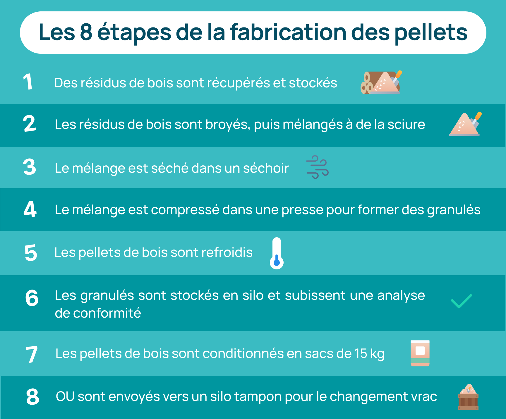 étapes de la fabrication de pellets